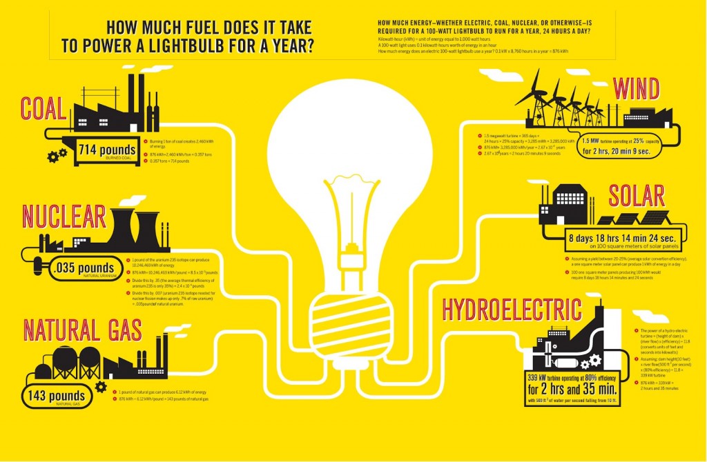 What-it-takes-to-power-a-light-bulb-for-a-year