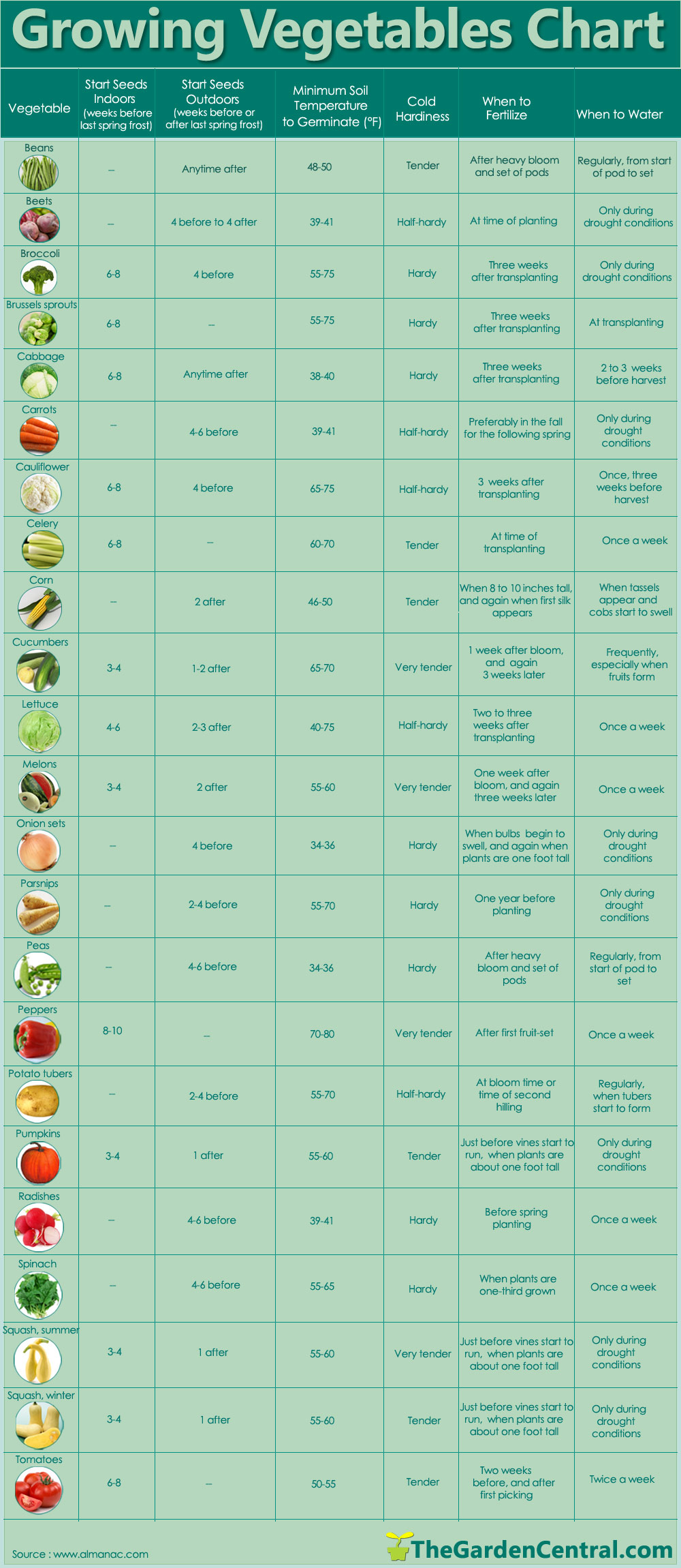 growing-vegetables-chart