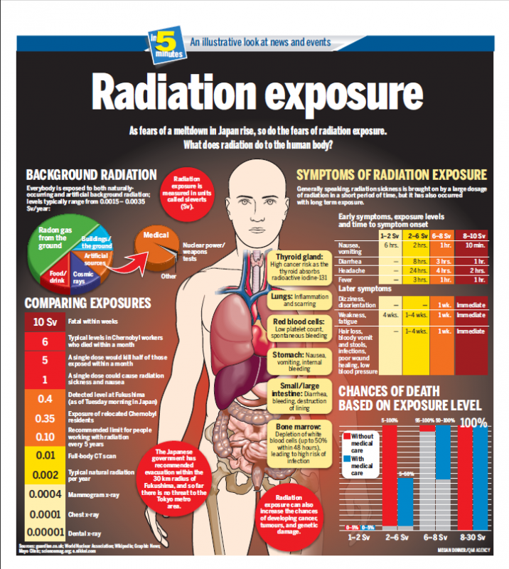 Radiation Exposure [infographic] Year Zero Survival Premium