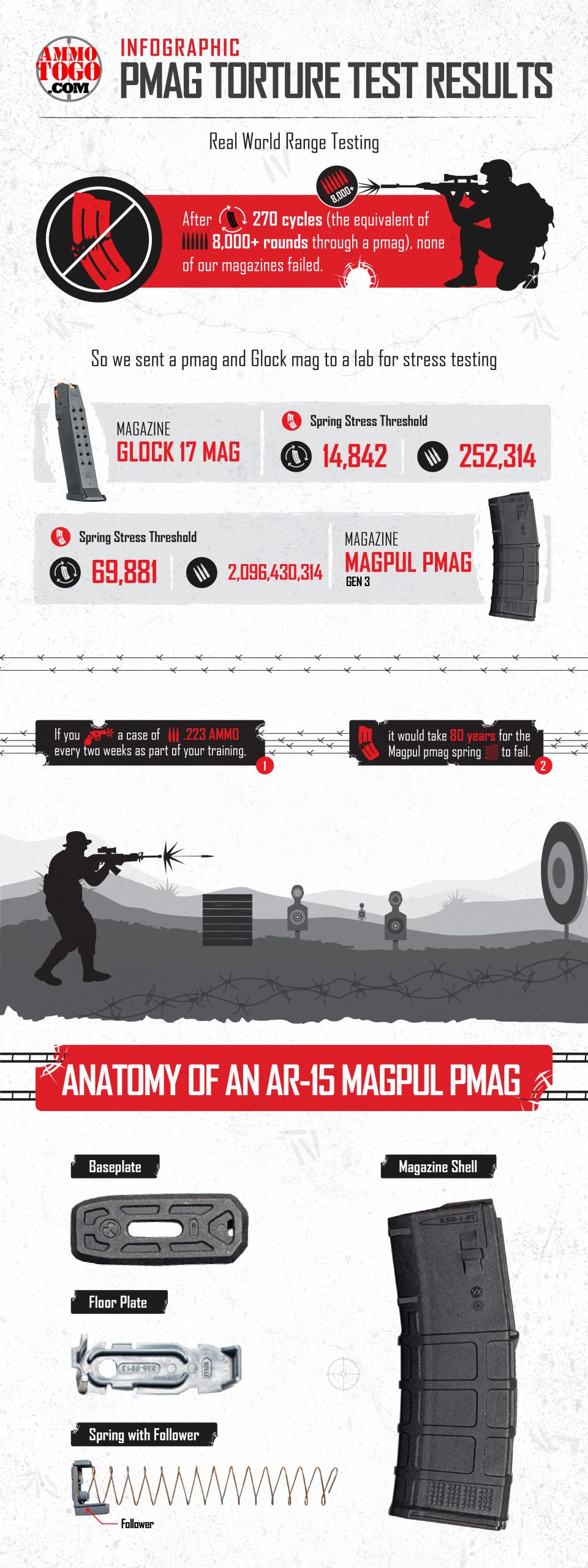 Infographic: PMAG Torture Test Results